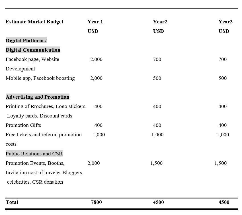 Estimate Market Budget Digital Platform/ Digital Communication Facebook page, Website Development Mobile app,