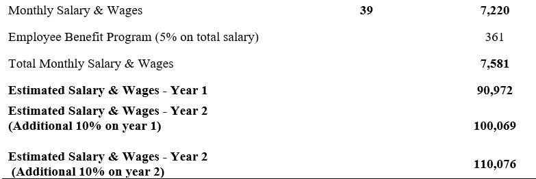 Monthly Salary & Wages Employee Benefit Program (5% on total salary) Total Monthly Salary & Wages Estimated