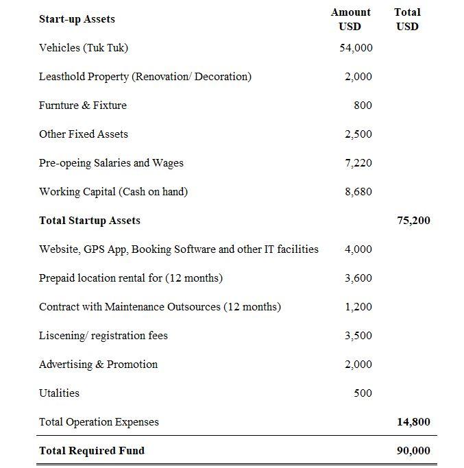 Start-up Assets Vehicles (Tuk Tuk) Leasthold Property (Renovation/ Decoration) Furnture & Fixture Other Fixed