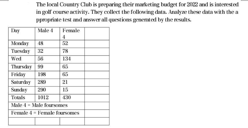 Day The local Country Club is preparing their marketing budget for 2022 and is interested in golf course
