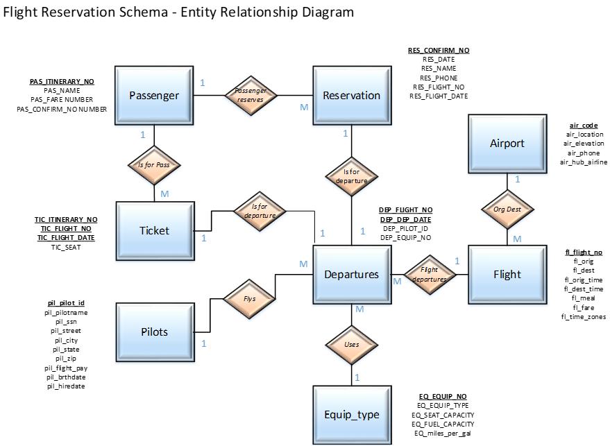 Flight Reservation Schema - Entity Relationship Diagram PAS ITINERARY NO PAS NAME PAS FARE NUMBER PAS