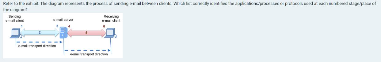 Refer to the exhibit: The diagram represents the process of sending e-mail between clients. Which list