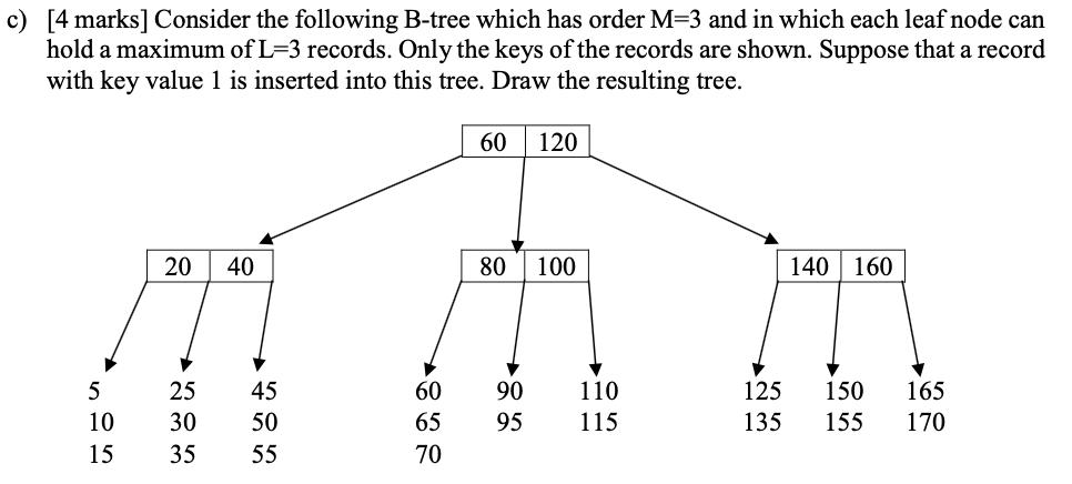 c) [4 marks] Consider the following B-tree which has order M=3 and in which each leaf node can hold a maximum