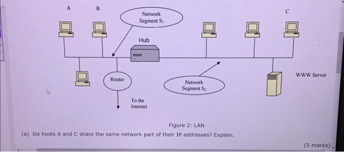 Router Network Segment S Hub 0000 To the Internet S Network Segment S Figure 2: LAN (a) Do hosts A and C