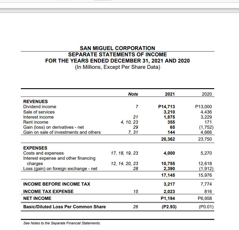 SAN MIGUEL CORPORATION SEPARATE STATEMENTS OF INCOME FOR THE YEARS ENDED DECEMBER 31, 2021 AND 2020 (In