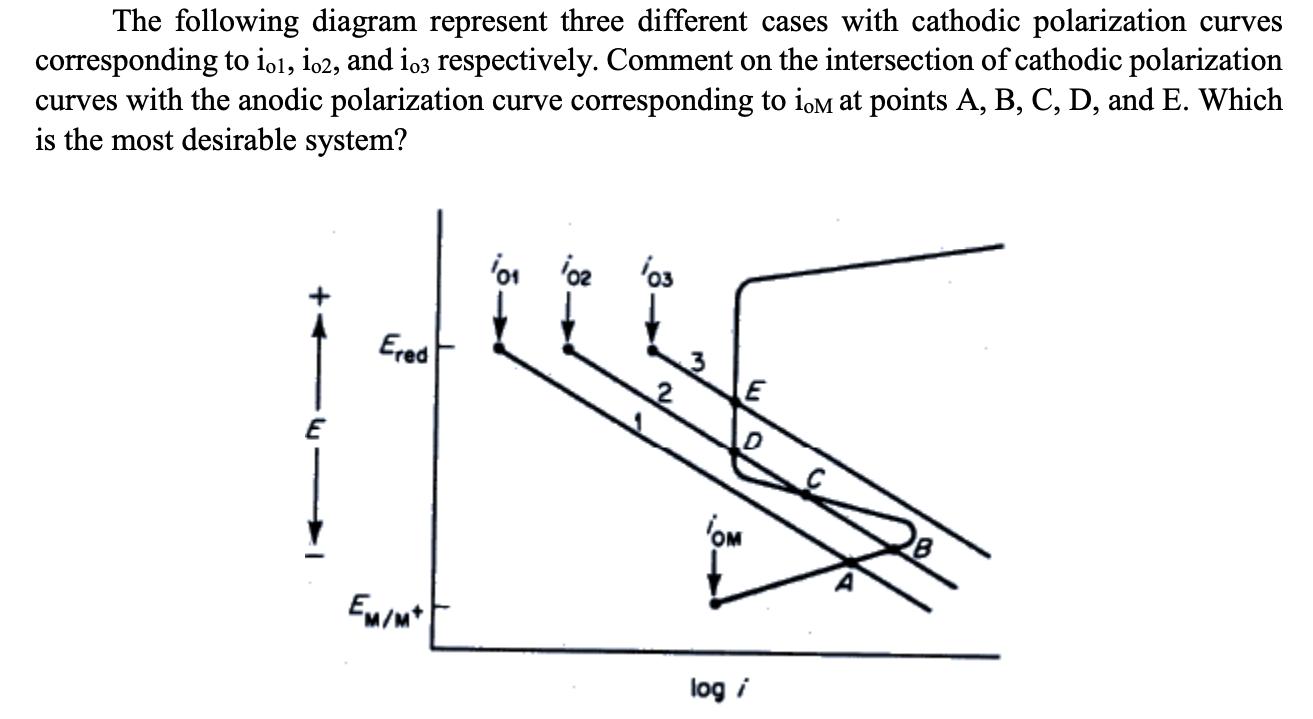 The following diagram represent three different cases with cathodic polarization curves corresponding to i01,