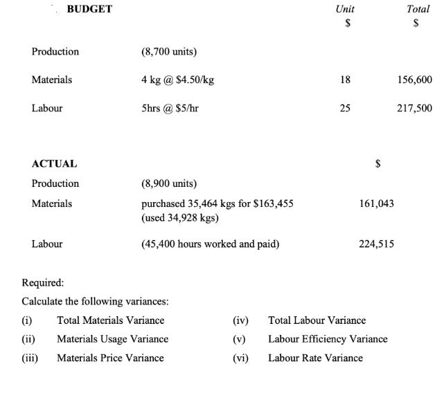 Production BUDGET Materials Labour ACTUAL Production Materials Labour (8,700 units) 4 kg @ $4.50/kg 5hrs @