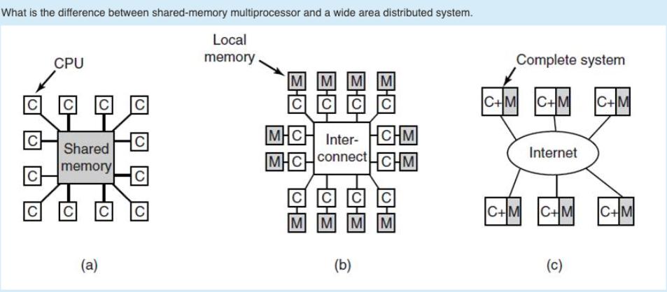 What is the difference between shared-memory multiprocessor and a wide area distributed system. CPU Shared