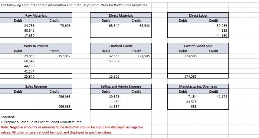 The following accounts contain information about January's production for Brotto Bold Industries. Debit Debit