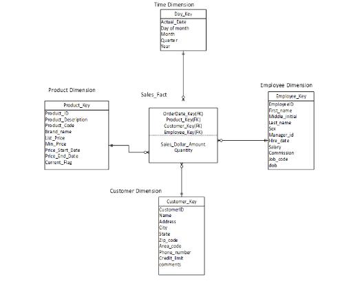 Product Dimension Product Key Product ID Product Description Product Code Brand name List Price Min Price