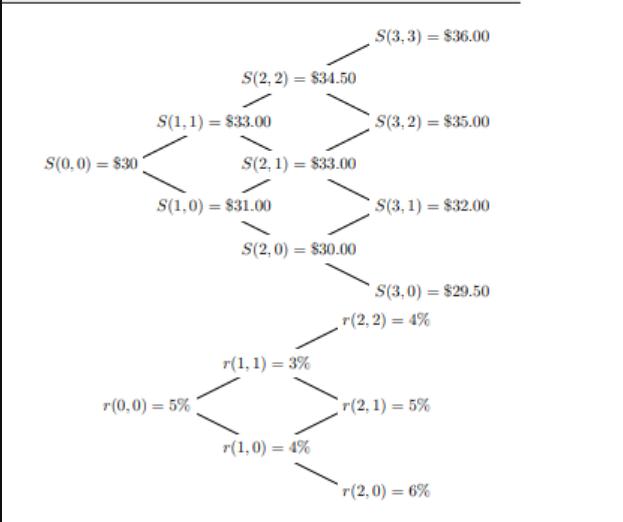 S(0,0) = 830) S(2, 2) = $34.50 S(1,1)= $33.00 r(0,0) = 5% S(2, 1) = $33.00 S(1,0) = $31.00 S(2,0) = $30.00