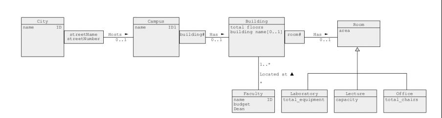 name City ID streetName streetNumber Hosts - 0..1 name Campus ID1 building Has 0..1 Building total floors