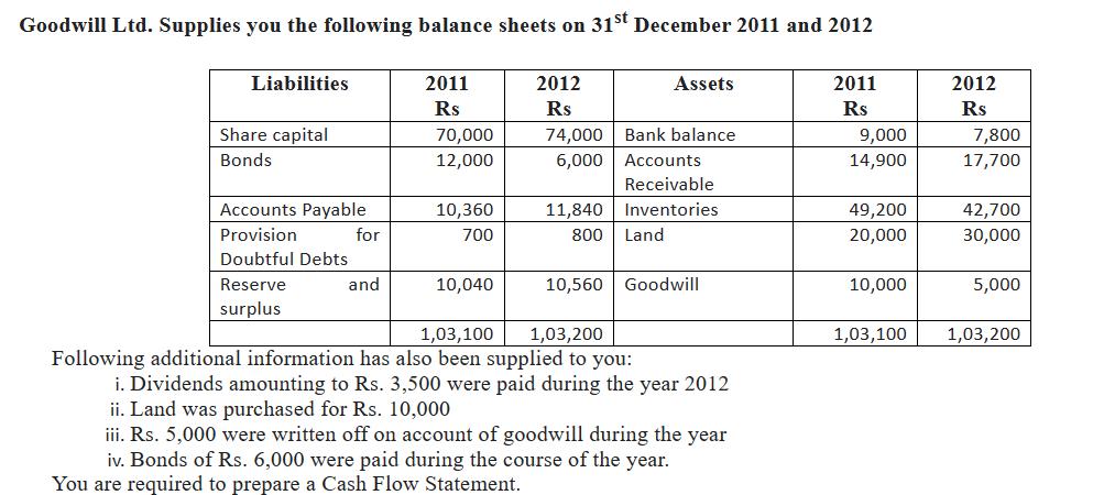 Goodwill Ltd. Supplies you the following balance sheets on 31st December 2011 and 2012 2011 Rs Liabilities