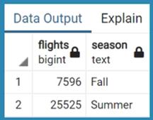 Data Output Explain flights season bigint text 7596 Fall 25525 Summer 1 2
