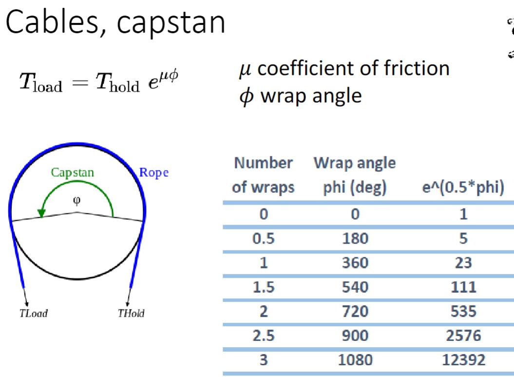 Cables, capstan Thold e Tload = TLoad Capstan C Rope THold u coefficient of friction wrap angle Number Wrap