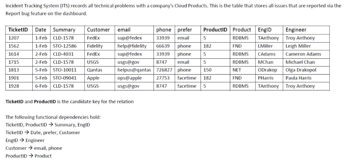 Incident Tracking System (ITS) records all technical problems with a company's Cloud Products. This is the