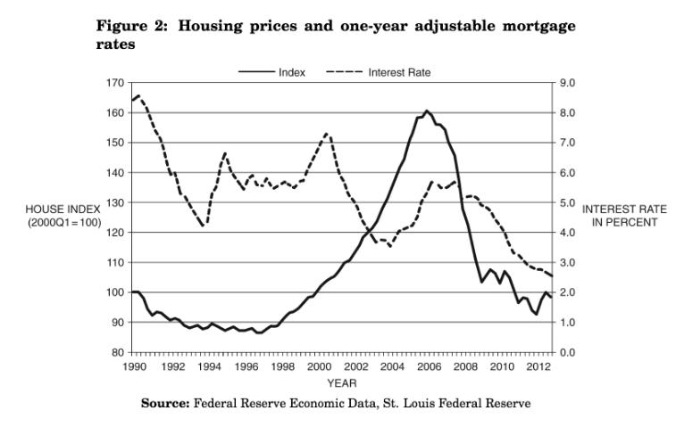 Figure 2: Housing prices and one-year adjustable mortgage rates HOUSE INDEX (2000Q1 = 100) 170 160 150 140