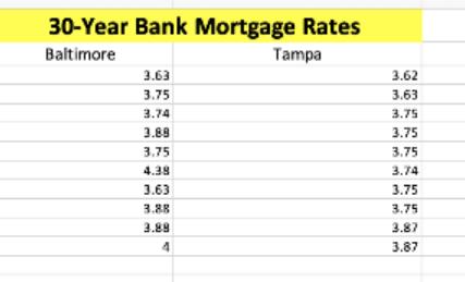 30-Year Bank Mortgage Rates Baltimore Tampa 3.63 3.75 3.74 3.88 3.75 4.38 3.63 3.88 3.89 4 3.62 3.63 3.75