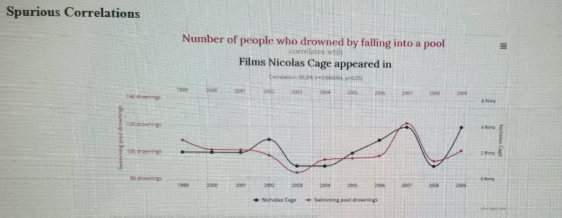 Spurious Correlations 140 drownings 100 drownings Number of people who drowned by falling into a pool