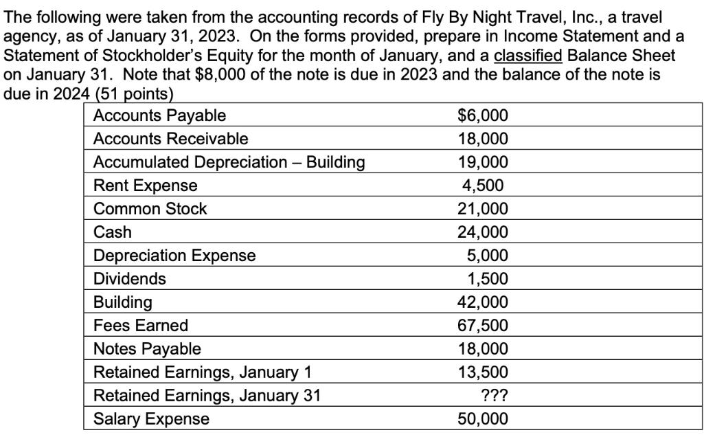 The following were taken from the accounting records of Fly By Night Travel, Inc., a travel agency, as of