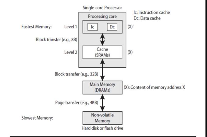 Level 1 Block transfer (e.g., 8B) Fastest Memory: Slowest Memory: Level 2 Single-core Processor Processing