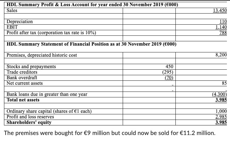 HDL Summary Profit & Loss Account for year ended 30 November 2019 (000) Sales Depreciation EBIT Profit after