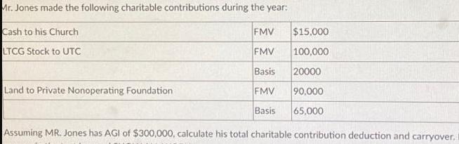 Mr. Jones made the following charitable contributions during the year: Cash to his Church LTCG Stock to UTC