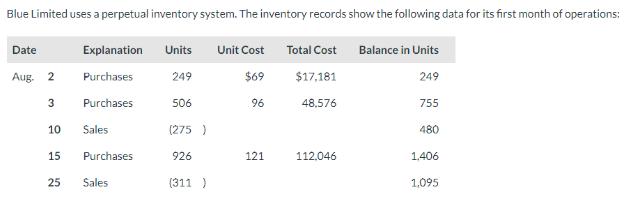 Blue Limited uses a perpetual inventory system. The inventory records show the following data for its first