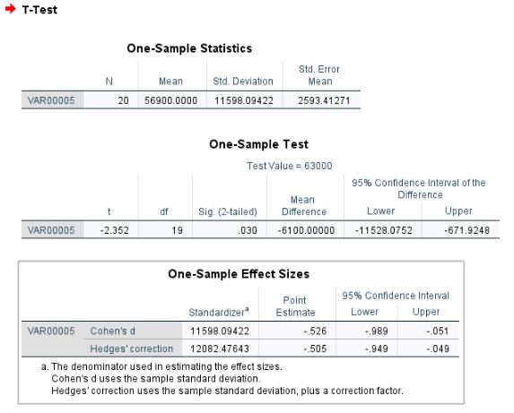 T-Test VAR00005 N One-Sample Statistics Mean 20 56900.0000 t VAR00005 -2.352 df VAR00005 Cohen's d 19 Std.