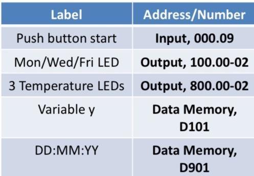 Label Address/Number Push button start Input, 000.09 Mon/Wed/Fri LED Output, 100.00-02 3 Temperature LEDs