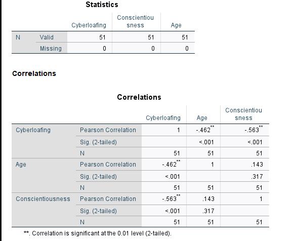 N Valid Missing Correlations Cyberloafing Age Statistics Conscientiousness Cyberloafing 51 0 Conscientiou