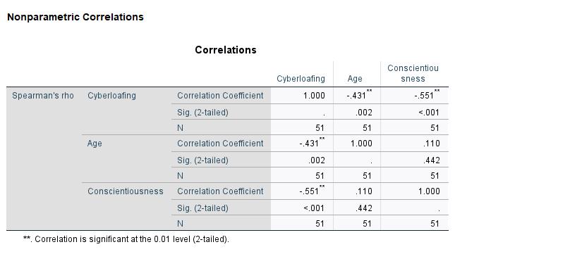 Nonparametric Correlations Spearman's rho Cyberloafing Age Conscientiousness Correlations Correlation