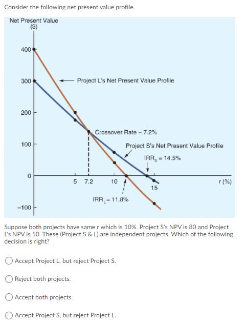 Consider the following net present value profile. Net Present Value 400 300 200 100 0 -100 1 Project L's Net