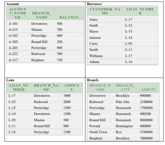 Account ACCOUN T_NUMB ER A-101 A-215 A-102 A-305 A-201 A-222 A-217 Loan LOAN NU MBER L-17 L-23 L-15 L-14 L-93