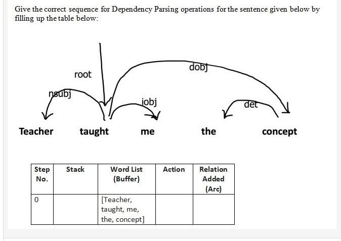 Give the correct sequence for Dependency Parsing operations for the sentence given below by filling up the