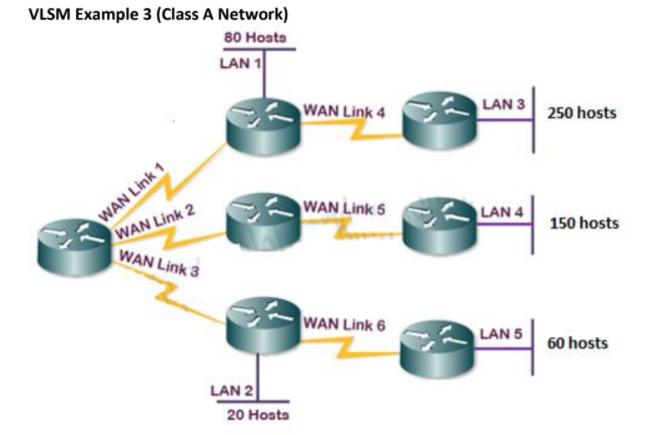 VLSM Example 3 (Class A Network) 80 Hosts LAN 1 WAN Link 1 WAN Link 2 WAN Link 3 LAN 2 20 Hosts WAN Link 4