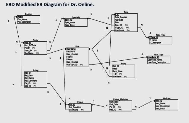 ERD Modified ER Diagram for Dr. Online. N Position Ponto Pos Name Pos Description N 1 Dector Dec BIOData