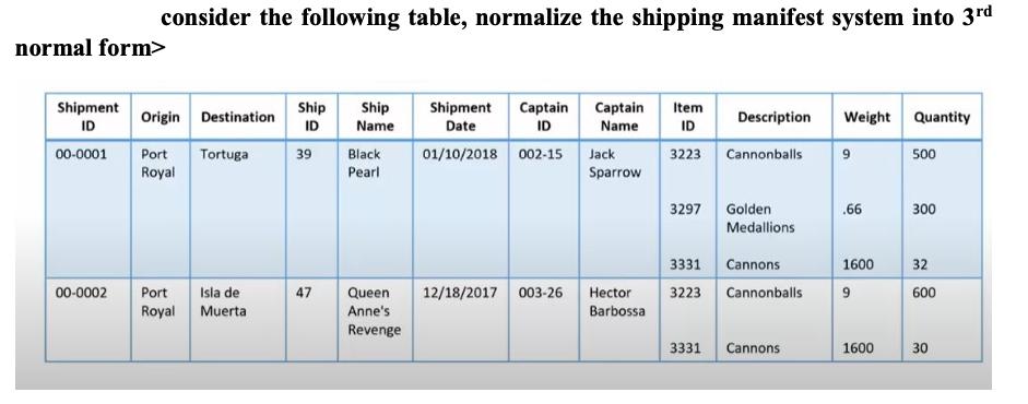 normal form> Shipment ID consider the following table, normalize the shipping manifest system into 3rd