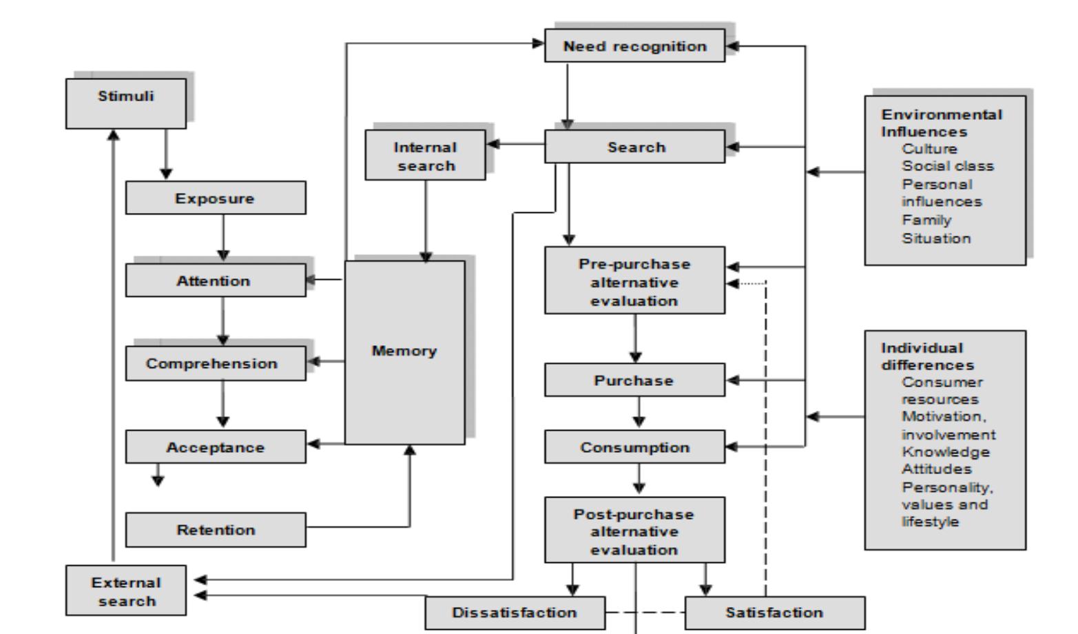 Stimuli Exposure External search Attention Comprehension Acceptance Retention Internal search Memory Need