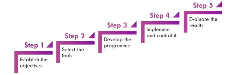 Step 1 Establish the objectives Step 2 Select the tools Step 3 Develop the programme Step 4 Implement and