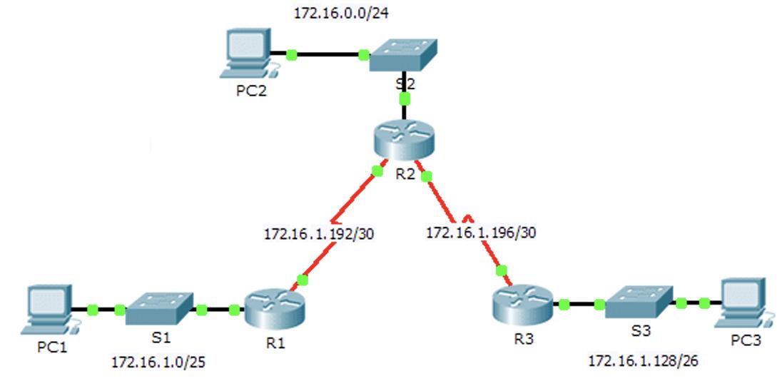 PC1 S1 172.16.1.0/25 PC2 172.16.0.0/24 172.16.1.192/30 R1 R2 172.16.1.196/30 R3 S3 172.16. 1.128/26 PC3