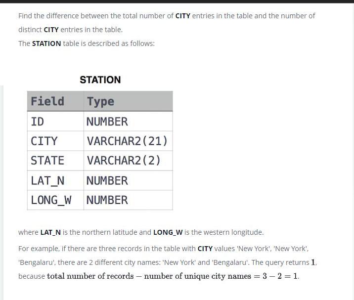 Find the difference between the total number of CITY entries in the table and the number of distinct CITY