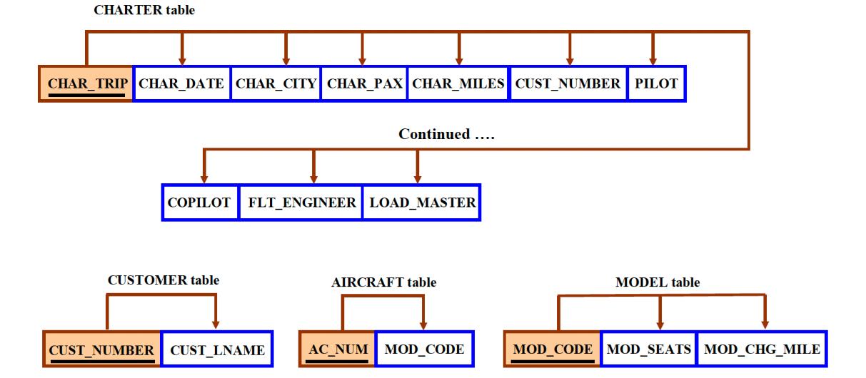 CHARTER table CHAR_TRIP CHAR_DATE CHAR_CITY CHAR_PAX CHAR_MILES CUST_NUMBER PILOT COPILOT FLT ENGINEER