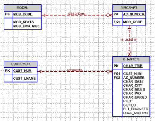 MODEL PK MOD CODE MOD_SEATS MOD_CHO_MLE CUSTOMER PK CUST NUM CUST_LNAME 4 1 18 destribes 116 K 11 1 18 13 T 1