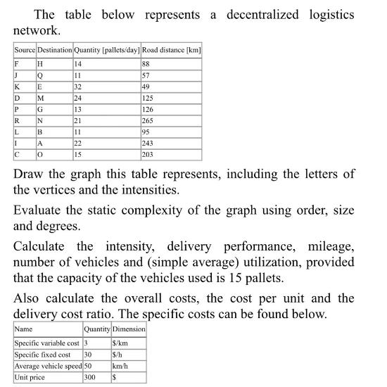 The table below represents a decentralized logistics network. Source Destination Quantity [pallets/day] Road