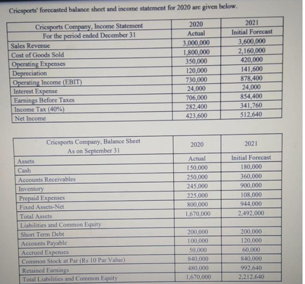 Cricsports' forecasted balance sheet and income statement for 2020 are given below. Cricsports Company,