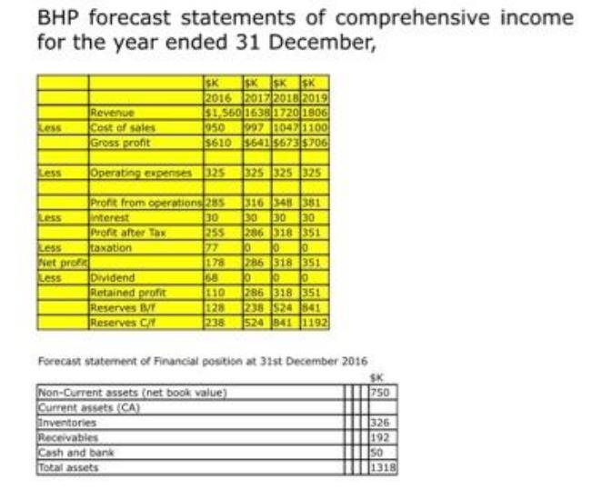 BHP forecast statements of comprehensive income for the year ended 31 December, Ress Less Less Less Net