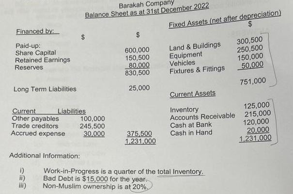 Financed by: Paid-up: Share Capital Retained Earnings Reserves Long Term Liabilities Current Other payables