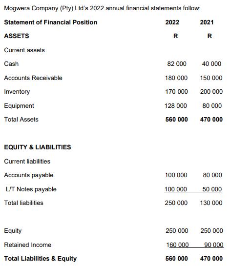 Mogwera Company (Pty) Ltd's 2022 annual financial statements follow: Statement of Financial Position 2022