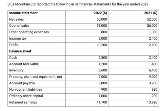 Blue Mountain Ltd reported the following in its financial statements for the year ended 2022. Income